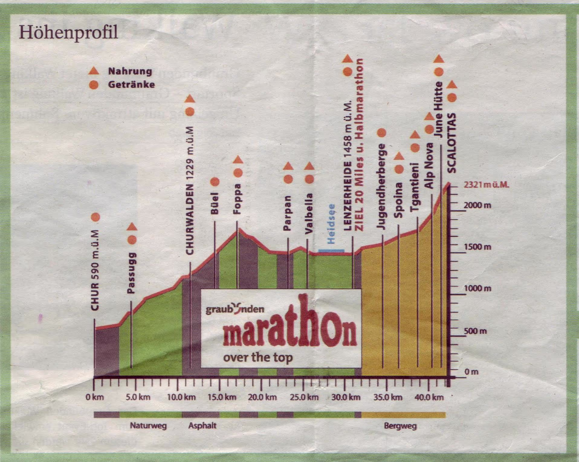 Streckenprofil Graubünden Marathon 2010