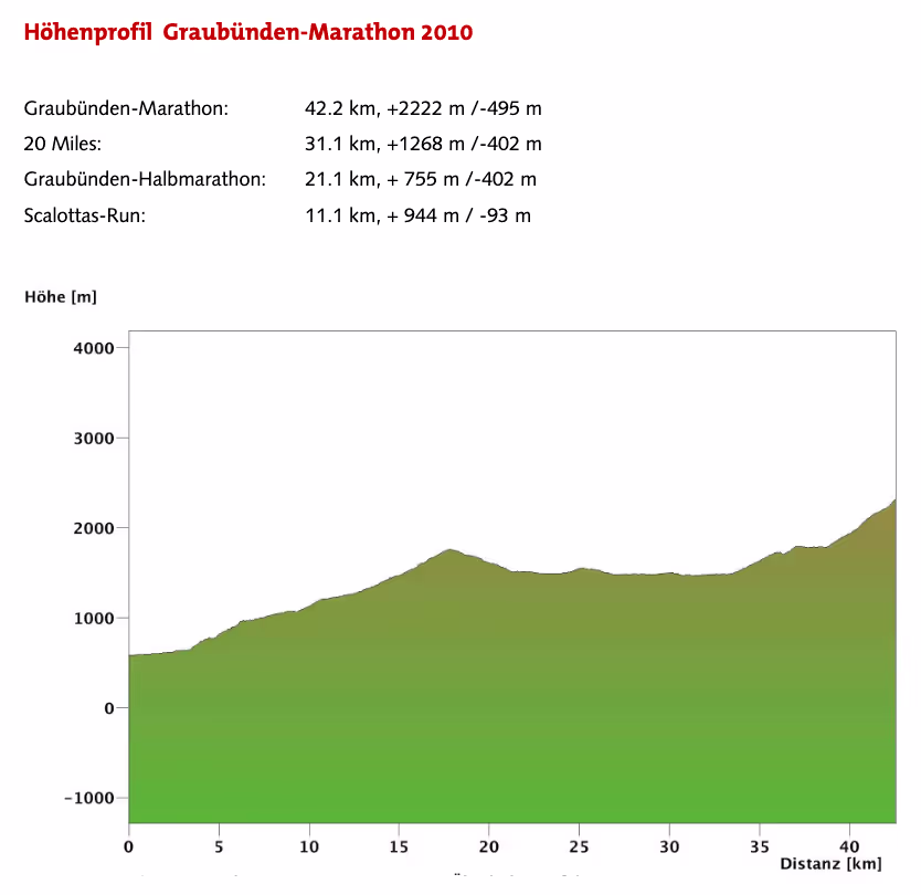 Streckenprofil Graubünden Marathon 2010