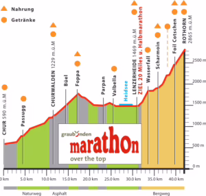 Streckenprofil Graubünden Marathon 2011