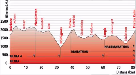 Streckenprofil Mountainman Ultra 2014