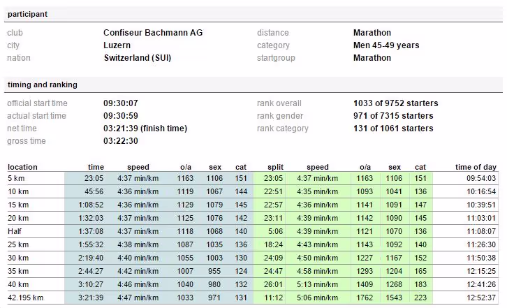 Nykredit Copenhagen Marathon 2015, Matthias Bachmann