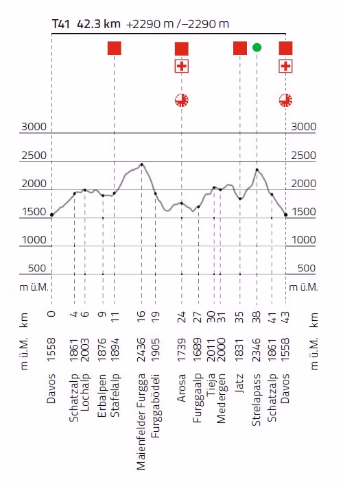 Streckenprofil Swiss Irontrail 2015
