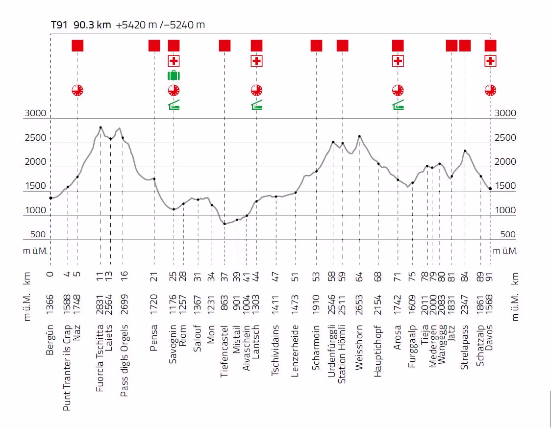 Streckenprofil Swiss Irontrail 2016