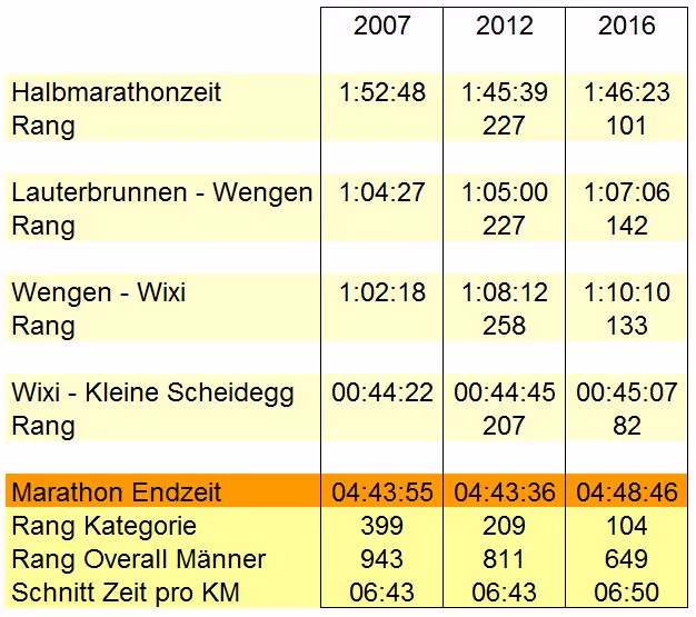 Jungfrau Marathon 2016, Matthias Bachmann