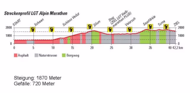 Streckenprofil LGT Alpin Marathon 2017
