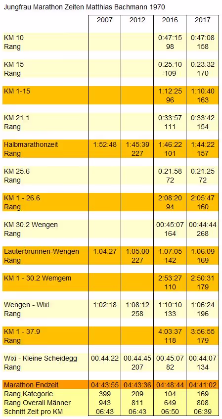 Jungfrau Marathon 2017, Matthias Bachmann