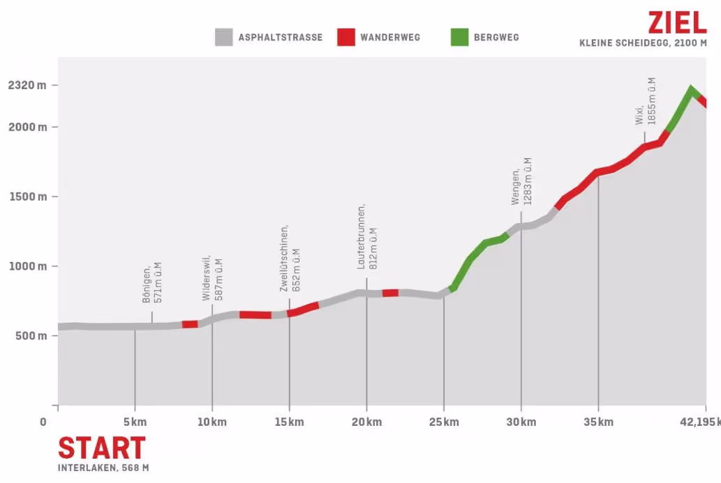 Streckenprofil Jungfrau Marathon 2017