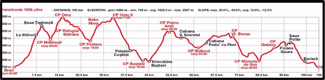 Streckenprofil Transylvania 100k 2018