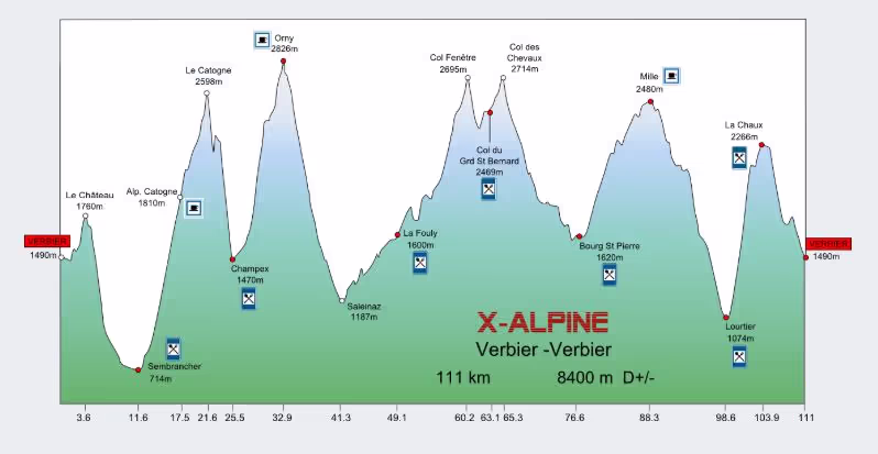 Streckenprofil X-Alpine 2018