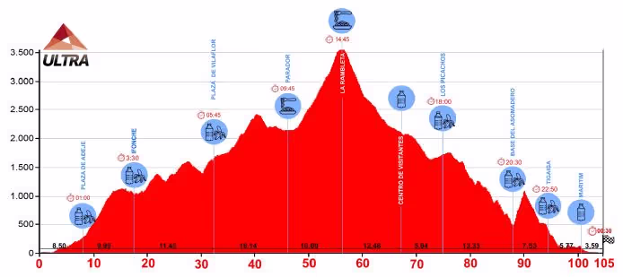 Streckenprofil Tenerife Bluetrail 2021